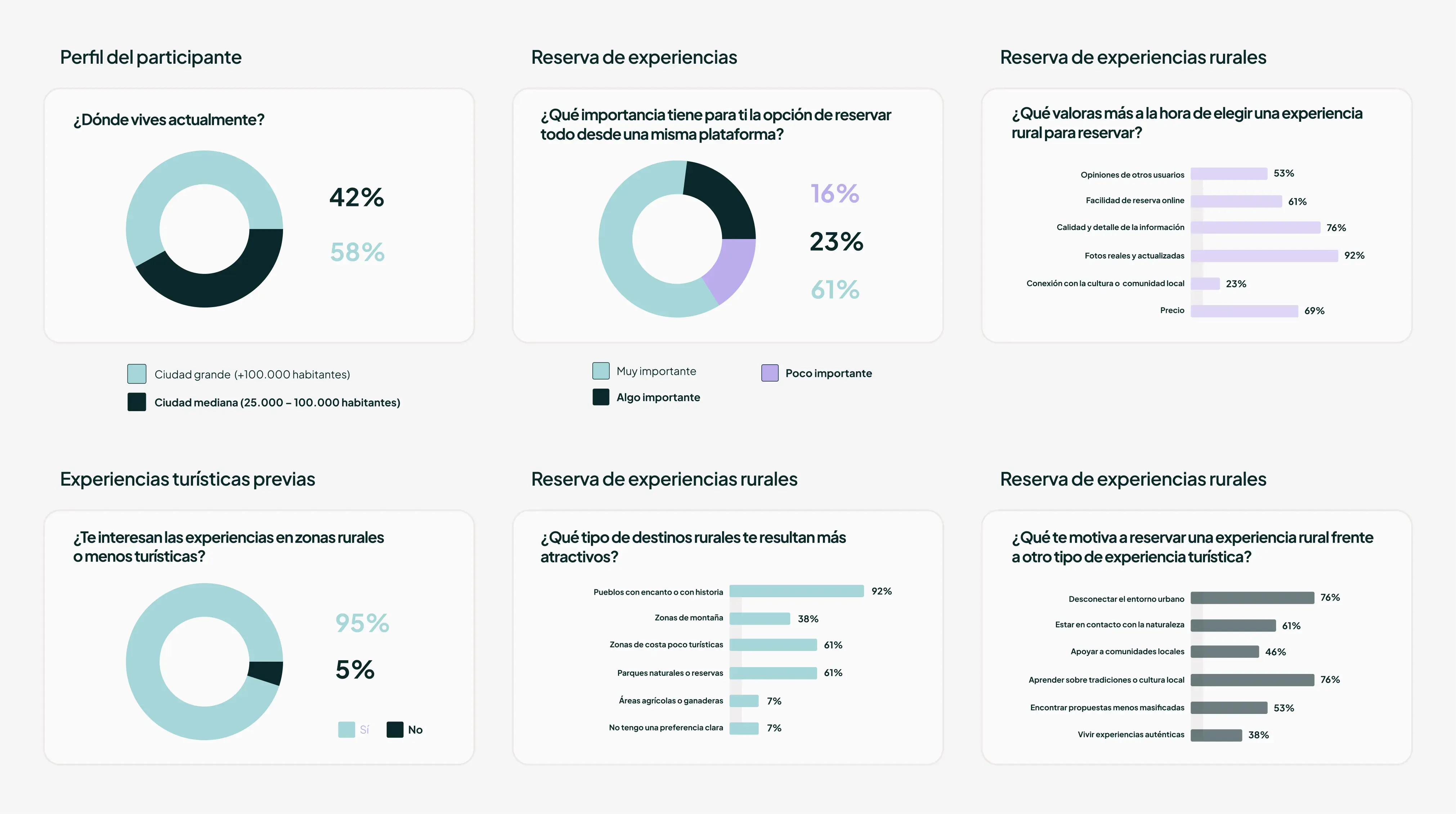 Gráficos de la encuesta sobre viajes rurales: dónde viven los participantes, la importancia de reservar todo en una plataforma, qué valoran al elegir una experiencia rural y sus experiencias turísticas previas.