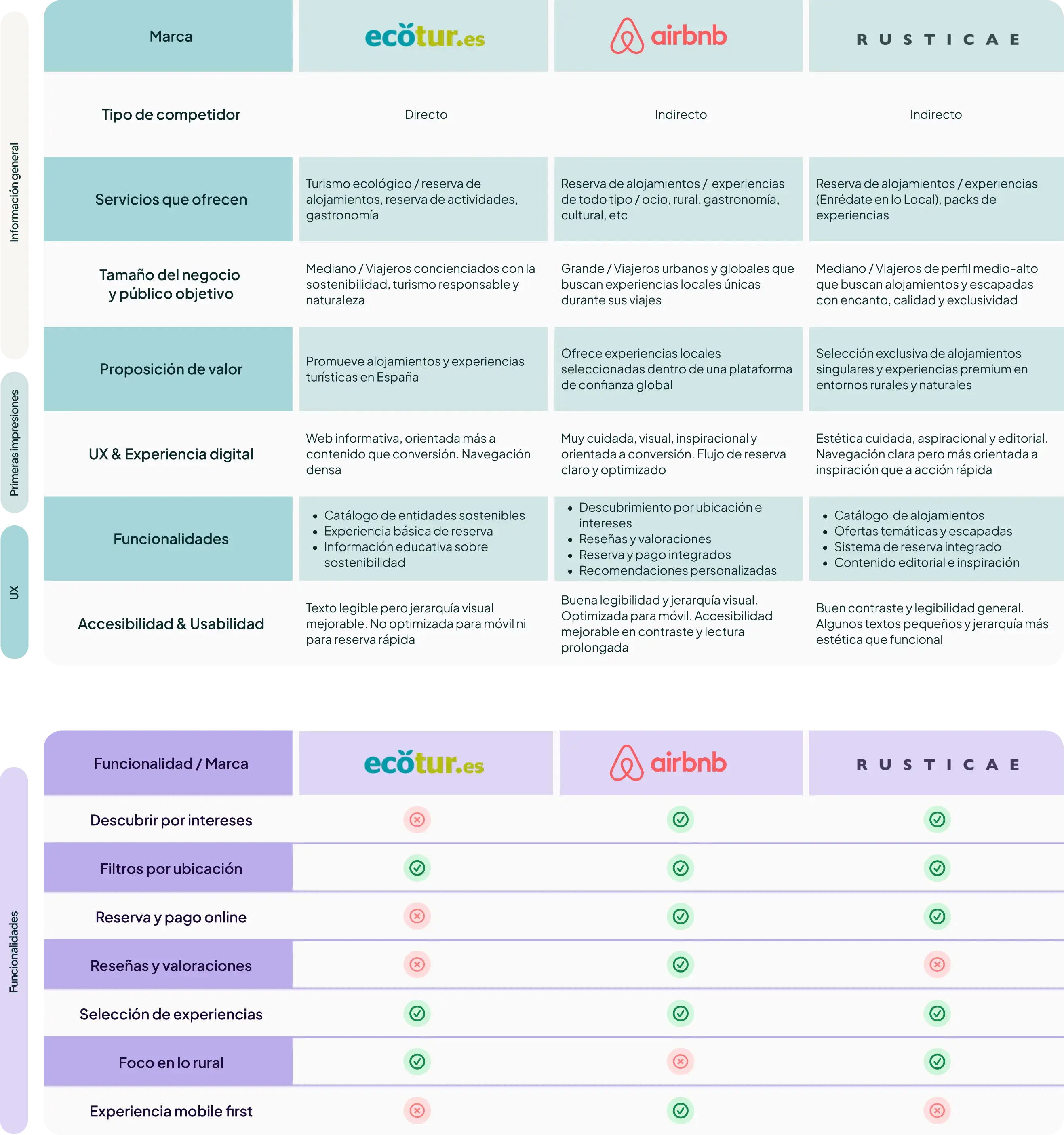Tabla de análisis de competidores que compara Ecotur, Airbnb y Rústicas por público, servicios, propuesta de valor, UX y funcionalidades, con una lista de funciones.