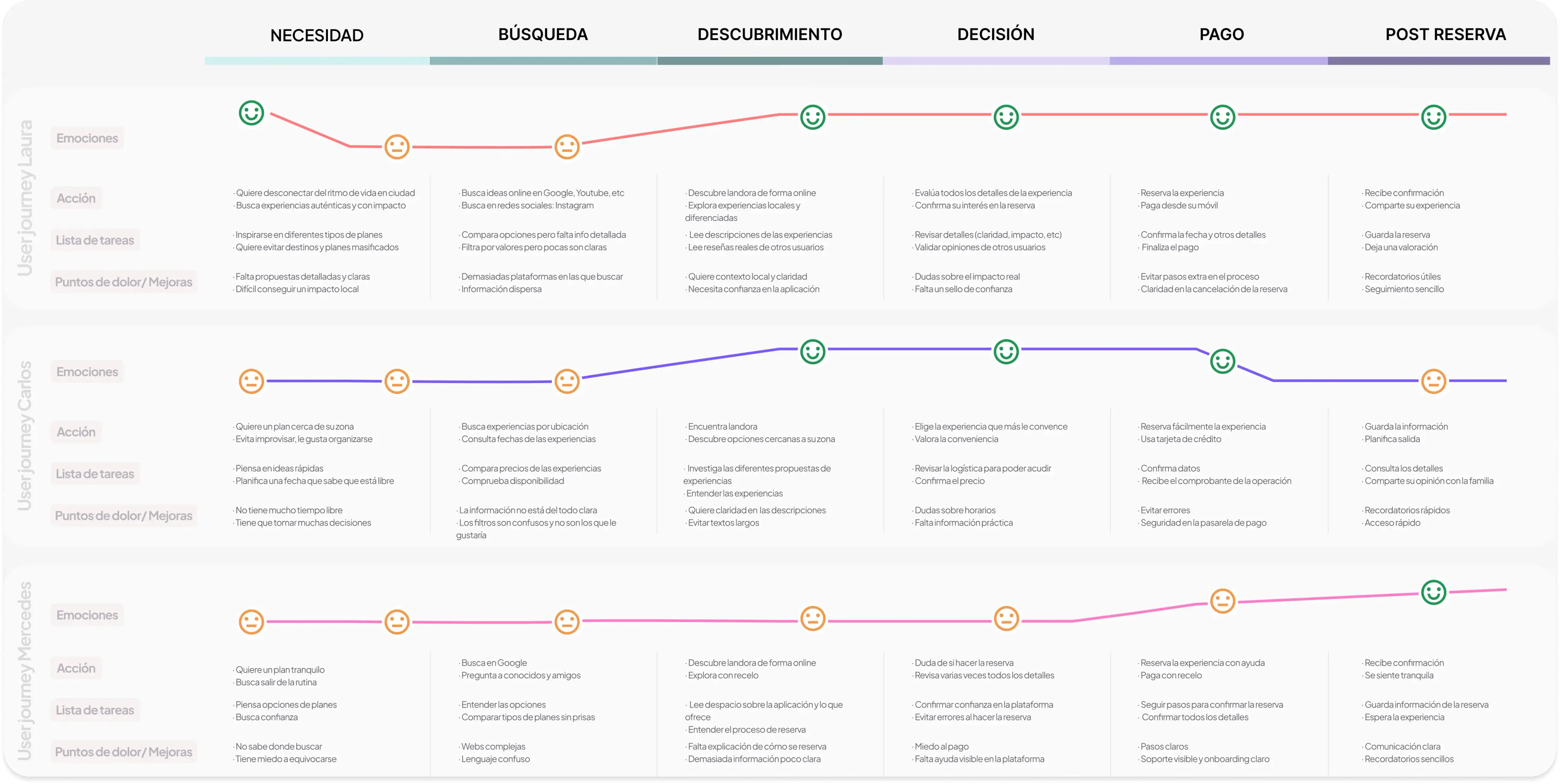 Mapa de la experiencia del usuario en seis fases (necesidad, búsqueda, descubrimiento, decisión, pago y posreserva) para tres perfiles, con una curva de emociones para cada uno.