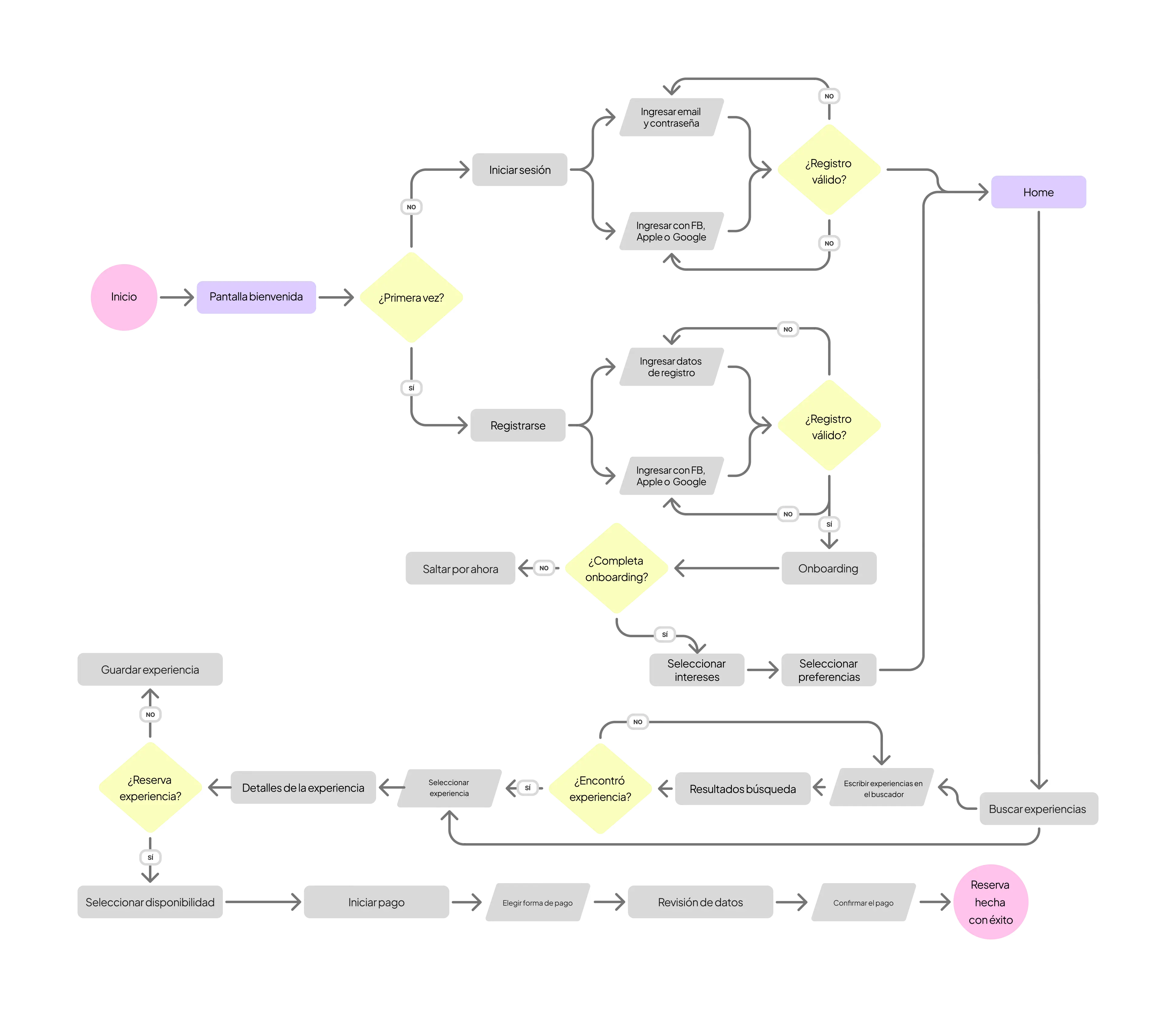 Diagrama del flujo de usuario de la app de Landora: bienvenida, registro o inicio de sesión, onboarding, elección de intereses, inicio, detalle de la experiencia, disponibilidad, pago y confirmación.